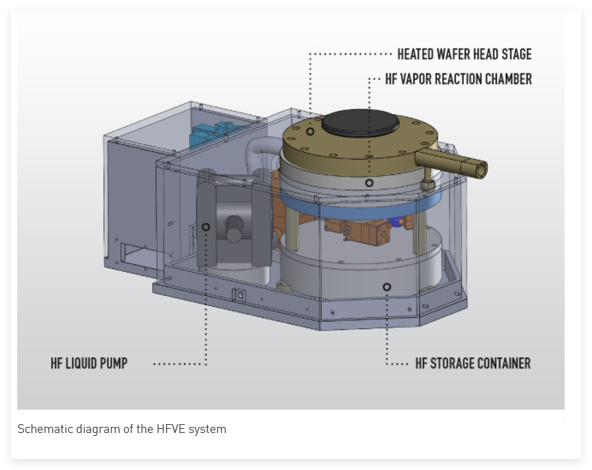 德國AMMT氫氟酸氣相刻蝕機, HF氣相蝕刻機，HFVE System，干法HF氣相蝕刻機，非常適合表面微加工、SOI-MEMS、免切割剝離、結構減薄等應用
