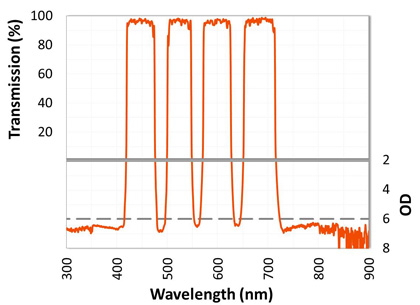 Alluxa 469.5-41_622.5-47 OD6 熒光濾光片 熒光用多波段濾光片 雙頻濾波器 雙頻帶帶通濾波器 雙頻帶濾波器雙頻帶通濾波器 帶通濾光片