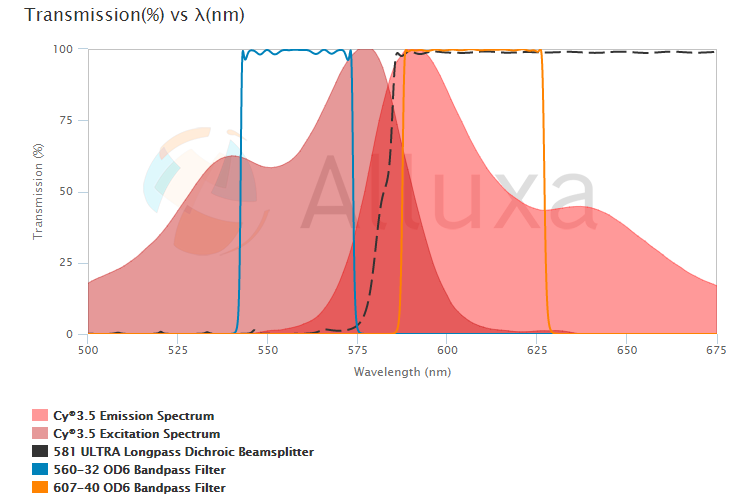 Alluxa Cy?3.5 熒光濾光片 熒光分析儀濾光片  精密干涉濾光片