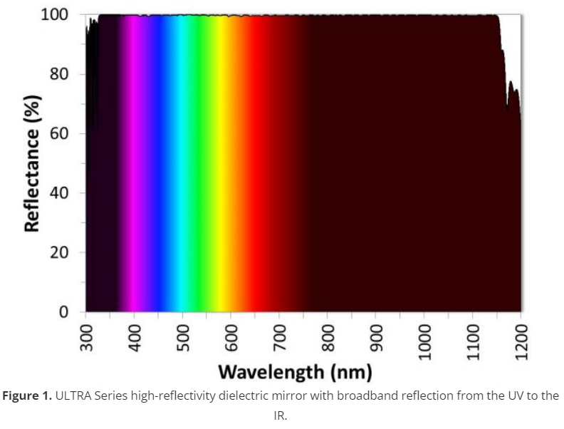 ALLUXA ULTRA SERIES介質(zhì)反射鏡