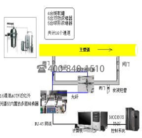 中藥提取與濃縮 AOTF 近紅外在線檢測設計方案