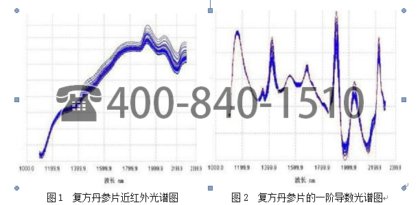 聲光可調-近紅外光譜技術快速分析 復方參片中丹參酮ⅡA 和丹酚酸 B 的新方法