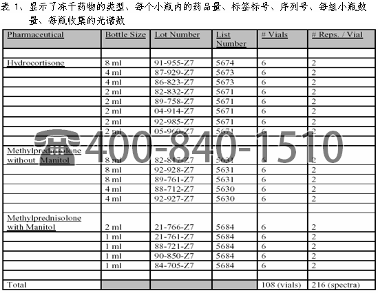 美國Brimrose公司AOTF-NIR 光譜技術在凍干藥物的實時在線分析中的應用