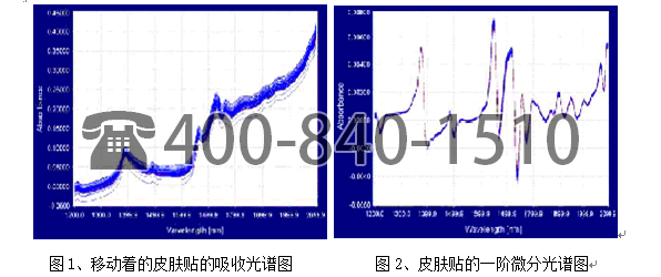 美國Brimrose公司采用 AOTF-NIR 光譜技術測定流水線上皮膚貼劑量水平