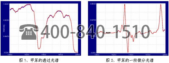 美國Brimrose公司利用AOTF近紅外光譜儀對可回收溶劑在線分析