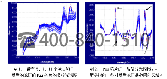 美國Brimrose公司采用 AOTF-NIR 光譜技術對藥物片劑涂層數目進行測定