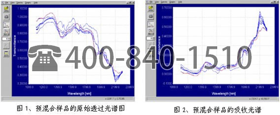 美國Brimrose公司采用AOTF 近紅外光譜技術測定磺胺甲嘧啶 和玉米淀粉中混合物均勻度