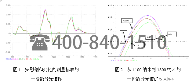 美國Brimrose公司采用AOTF-NIR 光譜技術在藥物片劑劑量標準測定中的應用