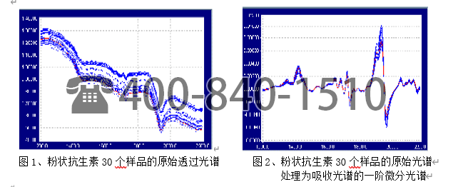 美國Brimrose公司采用 AOTF 近紅外光譜技術測定藥物原料的化學成分