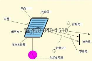 美國Brimrose公司聲光可調濾光器（AOTF）近紅外的原理及優點