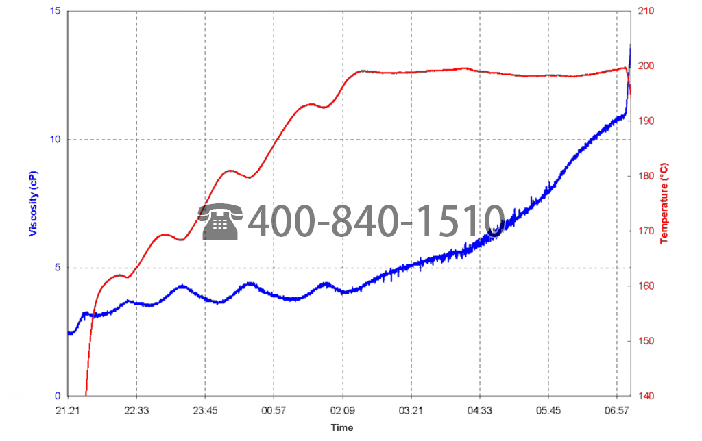 該圖顯示 XL7 完美地跟蹤粘度和溫度之間的反比關系，直到達到目標粘度