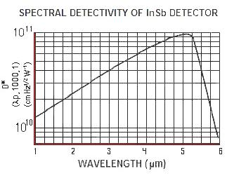 美國InfraRed Associates InSb探測器 應用于醫學熱成像 熱成像 光譜學 放射線 研究 紅外顯微鏡