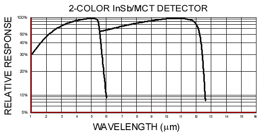 美國InfraRed Associates InSb / HgCdTe 2色 應(yīng)用于放射線 熱成像 背景歧視 傅立葉變換紅外光譜 紅外顯微鏡