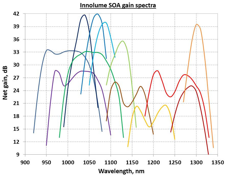 innolume,半導體光放大器,(SOA)