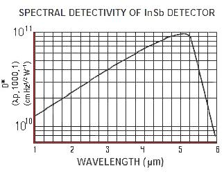 Infrared associates,IS-1.0,IS-2.0,InSb探測(cè)器,光伏銦銻探測(cè)器