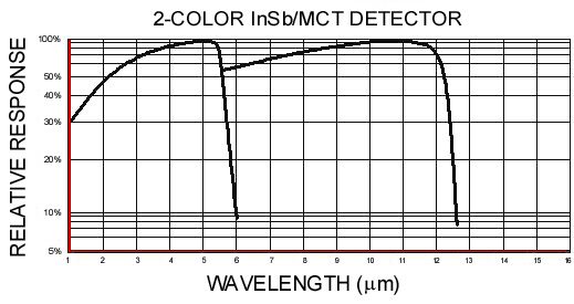 Infrared associates,2C- 1 InSb HgCdTe,2C- 2 InSb HgCdTe,InSb/HgCdTe雙波段探測(cè)器