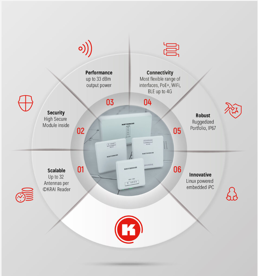 KATHREIN Solutions GmbH 無線射頻識別 |自動識別 |物聯(lián)網(wǎng) IOT |車輛自動識別 |電子車輛登記 RFID 閱讀器