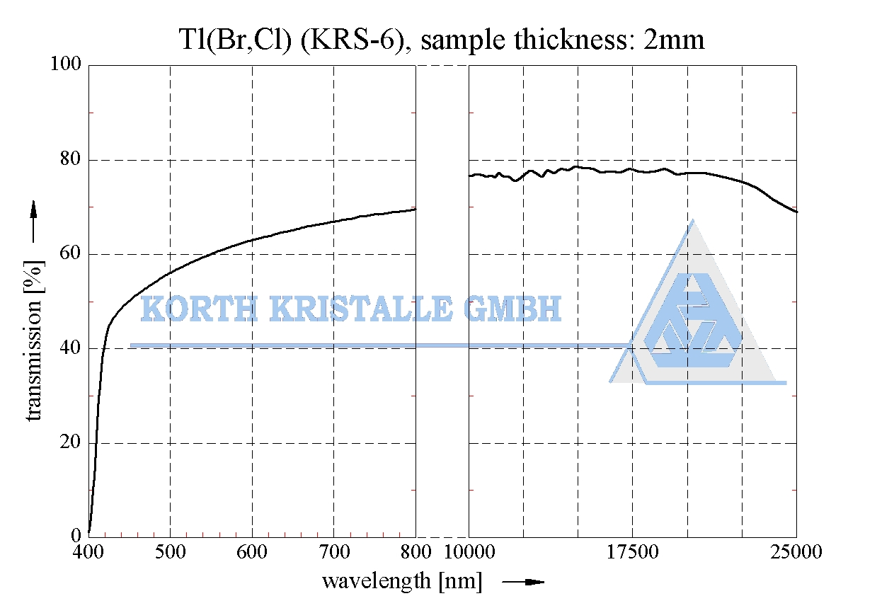 Korth Kristalle光學(xué)材料鈮酸鋰LiNbO?、Korth Kristalle光學(xué)透射材料