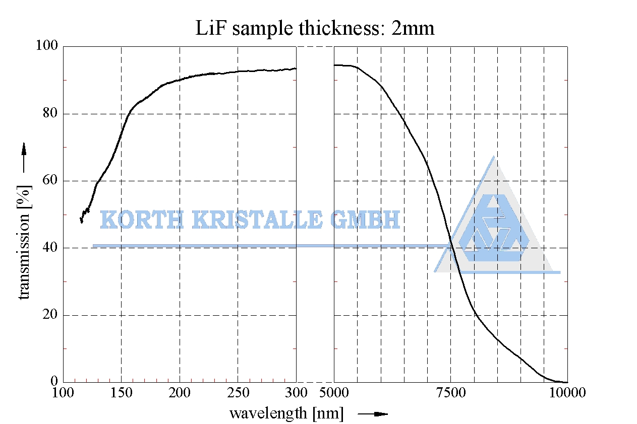 透射鏡片材料 —  Lithium Fluoride (LiF)氟化鋰