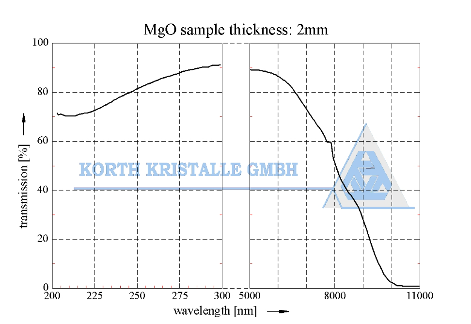 透射鏡片材料 —  Magnesium Oxide (MgO) 氧化鎂