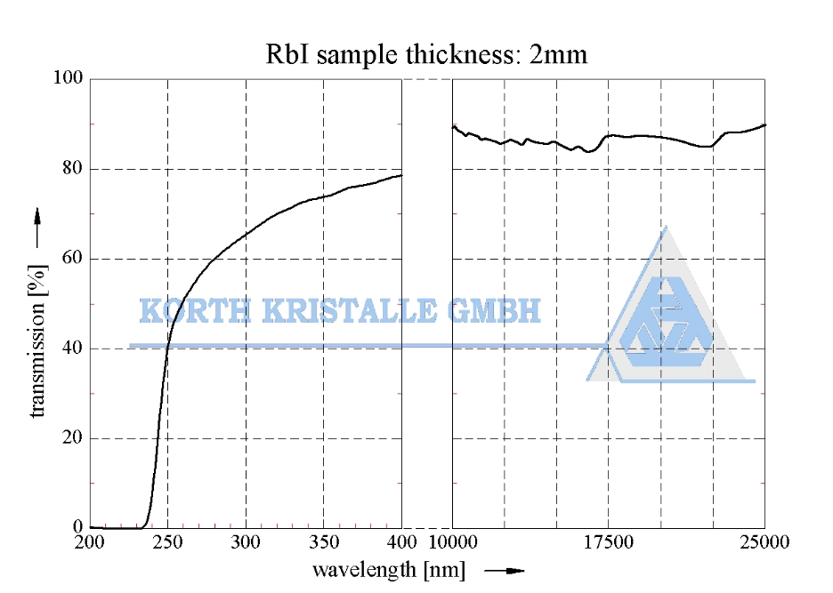 透射鏡片材料 — Rubidium Iodide (RbI) 碘化銣  （RbI）