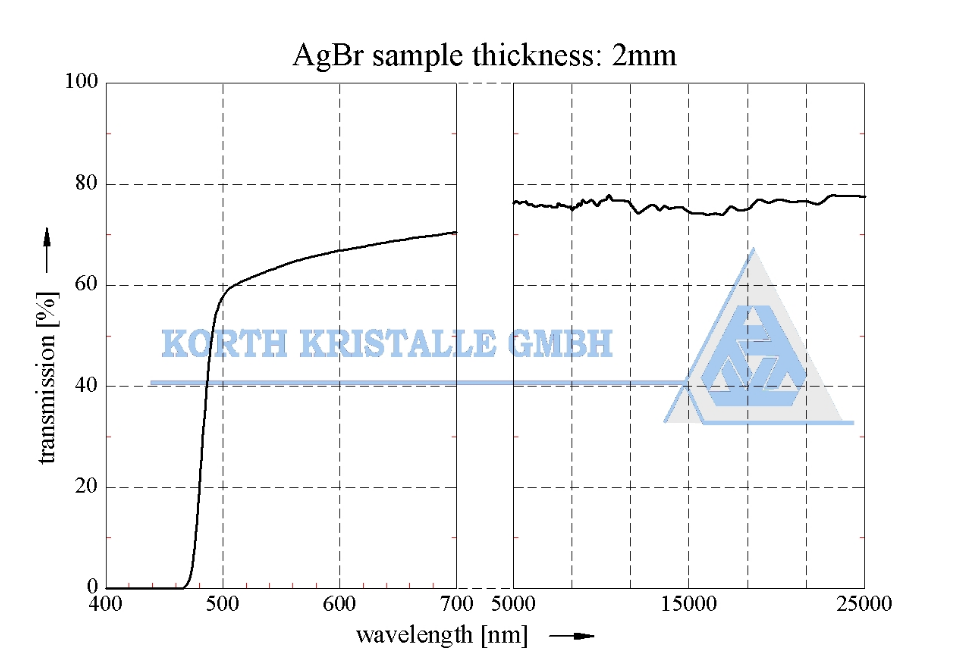 透射鏡片材料 —  Silver Bromide (AgBr) 溴化銀