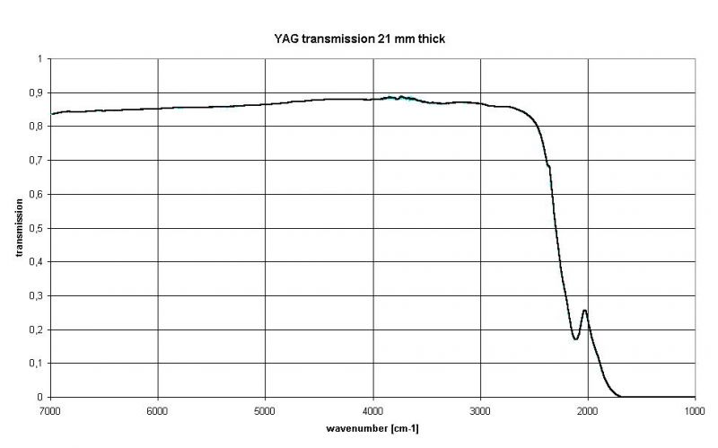 透射鏡片材料 —YAG  Y3Al5O12 釔鋁石榴石