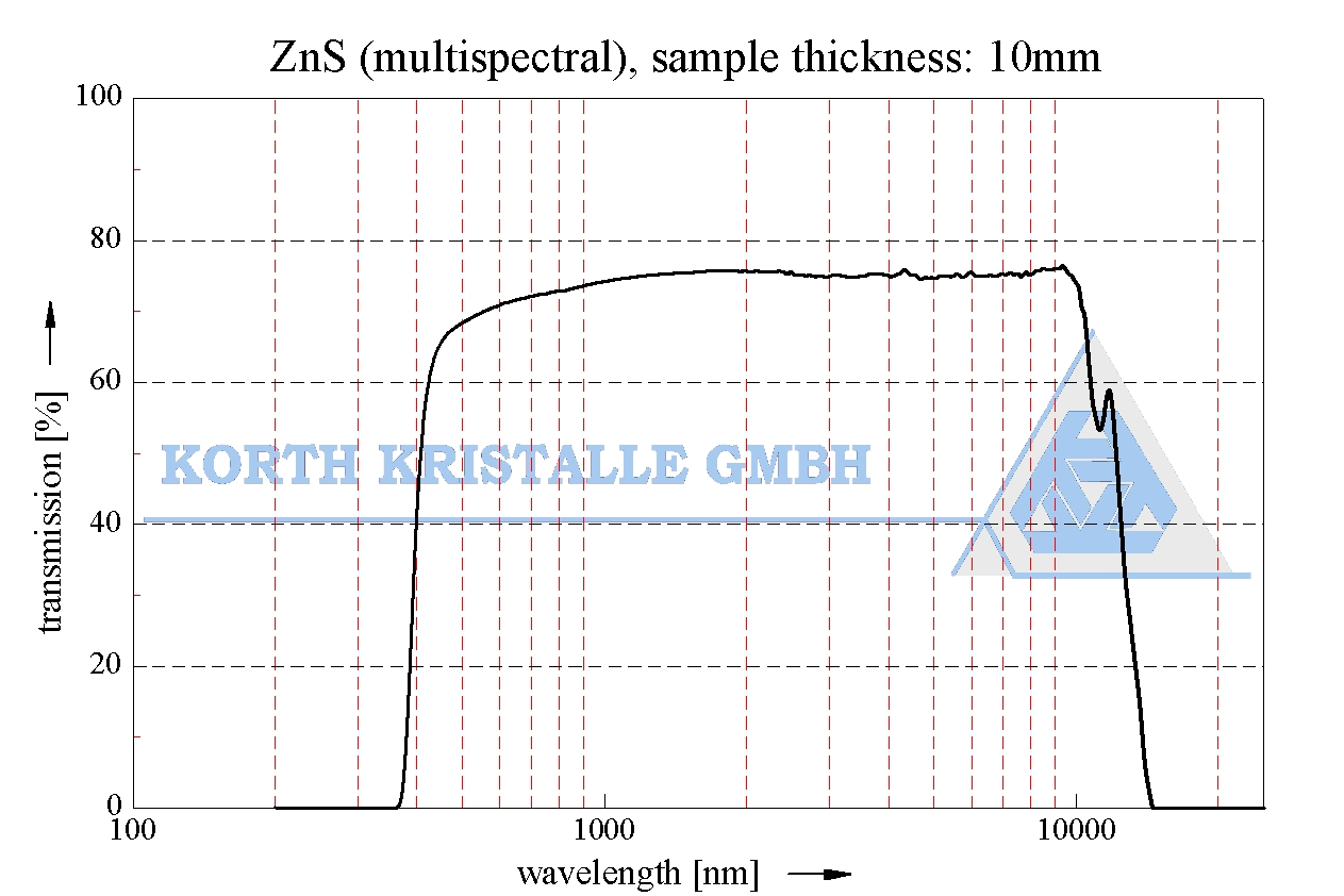 透射鏡片材料 —Zinc Sulphide (ZnS) 硫化鋅