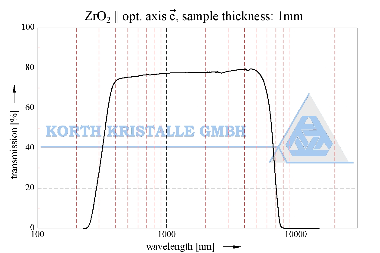 透射鏡片材料 — Zirconia (ZrO2) 二氧化鋯