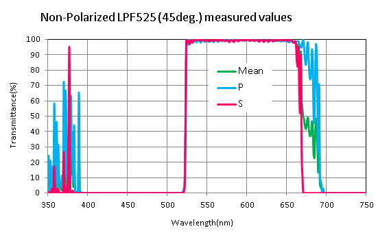 Koshin Kogaku,長通濾波器,濾波器,LPF340-565/630-750,LPF420-710/850-1000,LPF1458-1470/1476-1488(4deg),LPF1570(Mearsurement),LPF800,LPF820,LPF500,45deg. Non-polarized Long Pass Filter