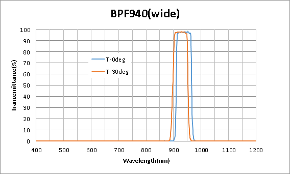 Koshin Kogaku,低角度依賴帶通濾波器,濾波器,BPF675,BPF675(wide),BPF850,BPF850(wide),BPF940,BPF940(wide)