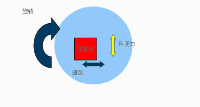 MEMS陀螺儀工作原理