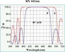 美國 Lattice Electro Optics  He-Cd Laser Mirrors (441.6nm, 325nm)