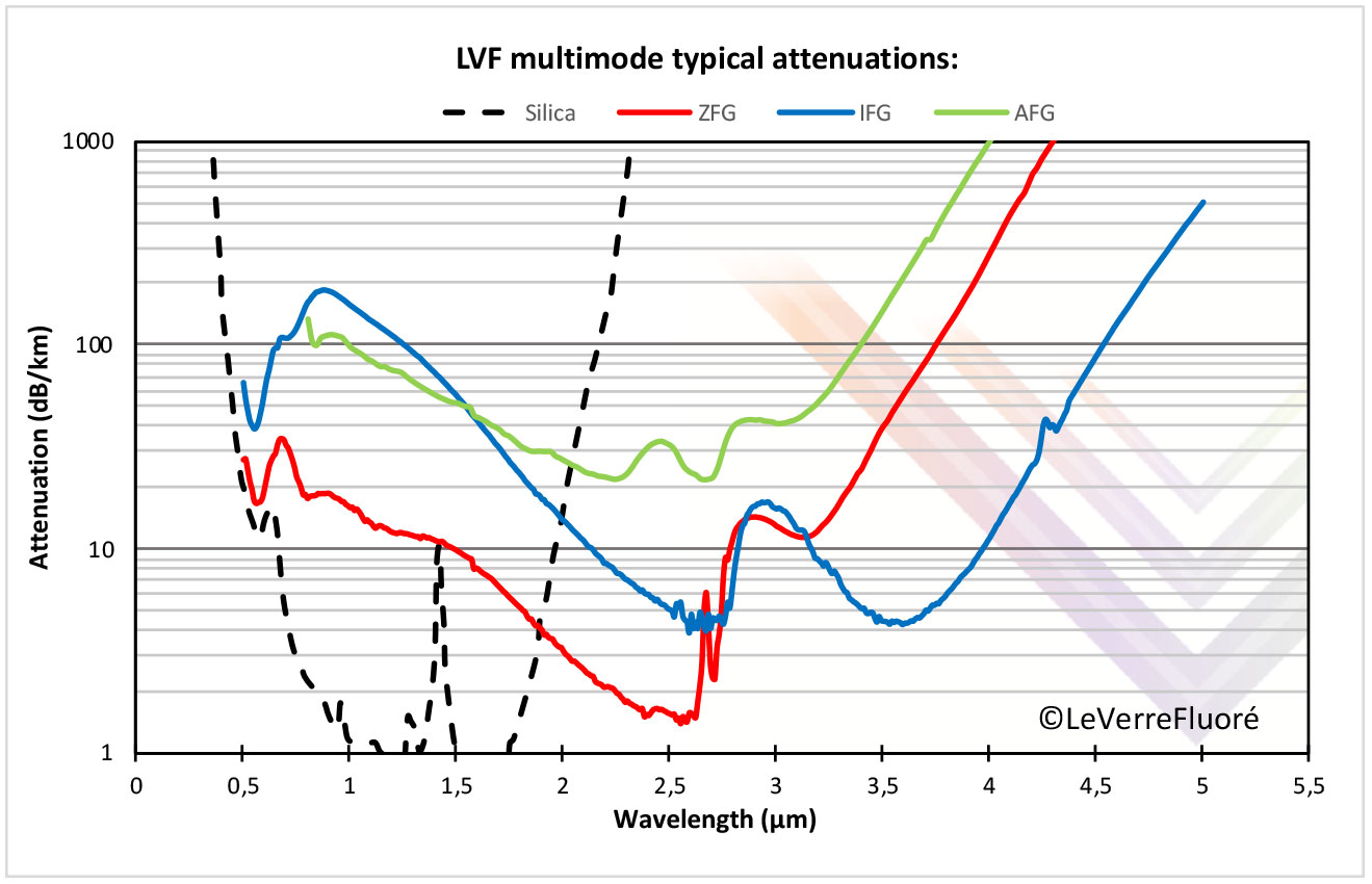 Le verre fluore 氟化物光纖