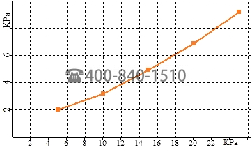 粉末屈服軌跡分析