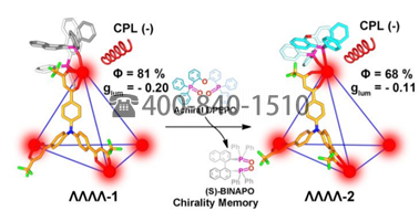 黑龍江大學JACS：高發光性能的手性四面體Eu4L4(L1)4籠：手性誘導，手性記憶和圓偏振發光