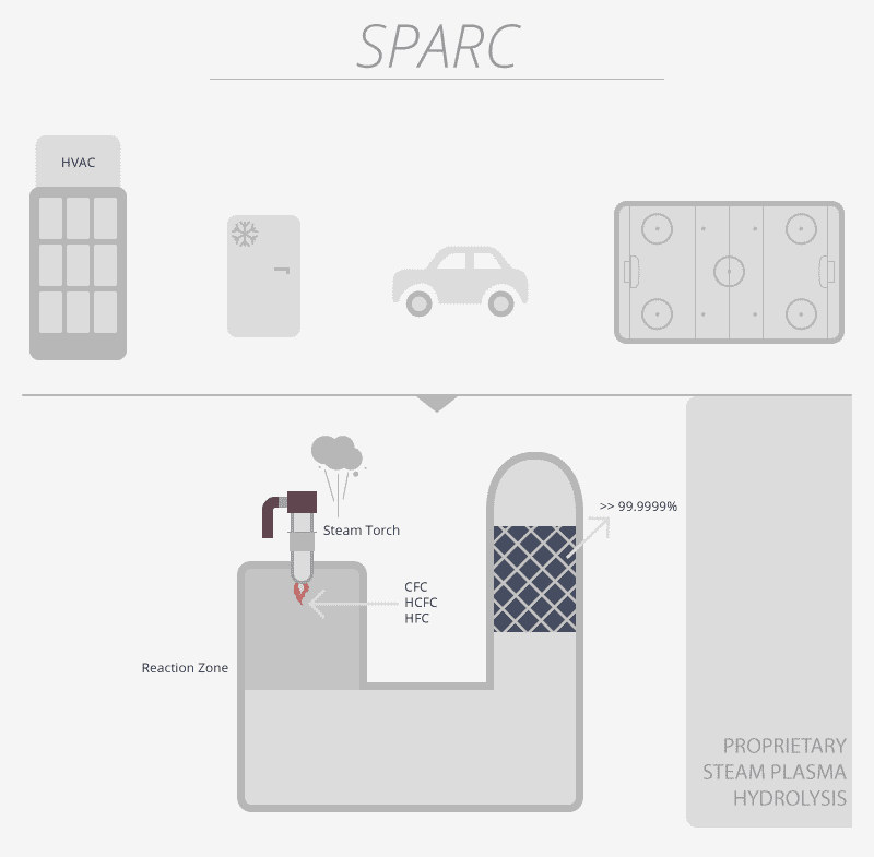 PyroGenesis 等離子火炬 制冷劑銷毀 Refrigerant Destruction (SPARC)