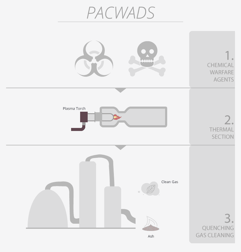 PyroGenesis 等離子火炬 危險廢物銷毀 (PACWADS) Hazardous Waste Destruction (PACWADS)