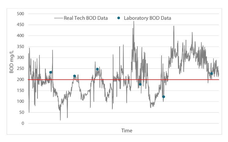 水質(zhì)監(jiān)測(cè)參數(shù)介紹 — BIOCHEMICAL OXYGEN DEMAND (BOD)生化需氧量