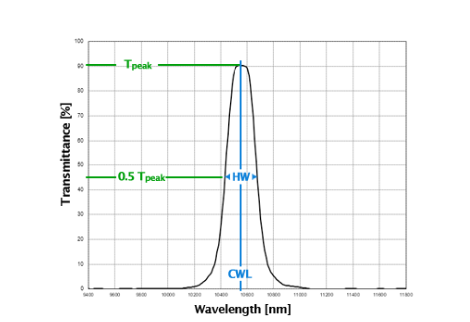 SPECTROGON,帶通濾光片,BP-CWL-HW,BP系列