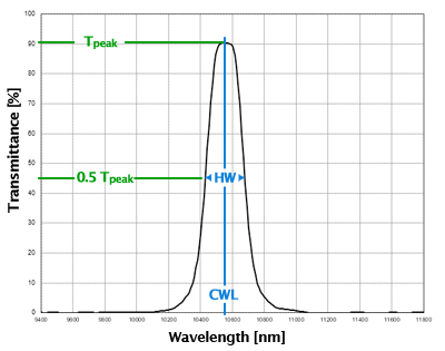 SPECTROGON,窄帶通濾波器,NB-CWL-HW,NB系列