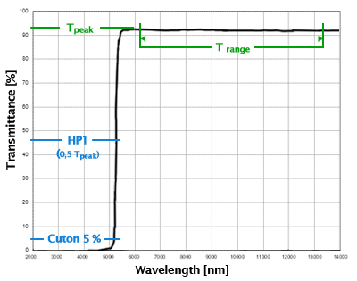 SPECTROGON,長波通過濾波器,LP-Cuton,LP系列