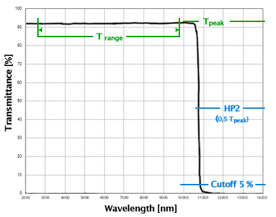 SPECTROGON,短波通過濾波器,SP-Cutoff,SP系列