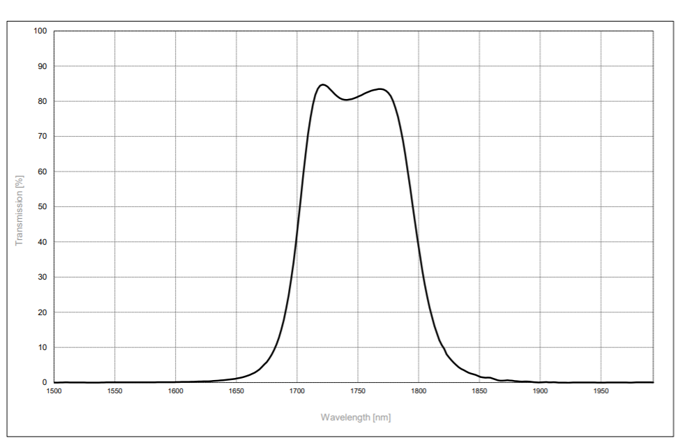 瑞典Spectrogon Bandpass Filters濾波片BP-1745-100 nm ?25.4×1.0 mm