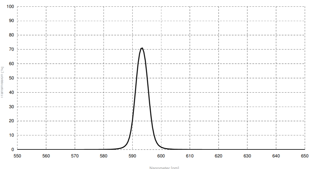 瑞典Spectrogon Narrow Bandpass Filters NB-0594-005 nm 1/2英寸窄帶寬濾波片