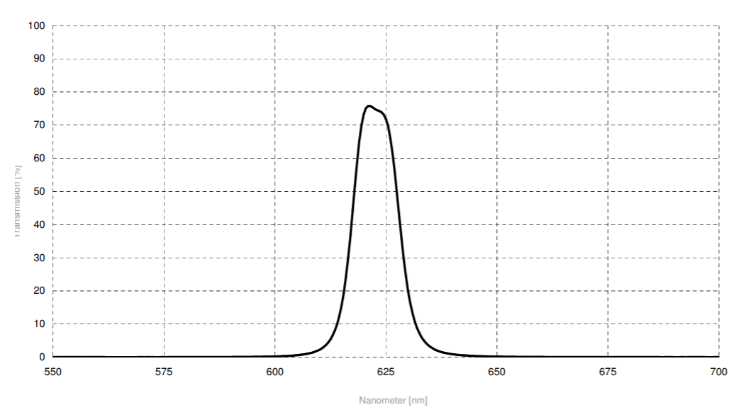 Spectrogon Narrow Bandpass Filters窄帶寬濾波片NB-0624-012 nm