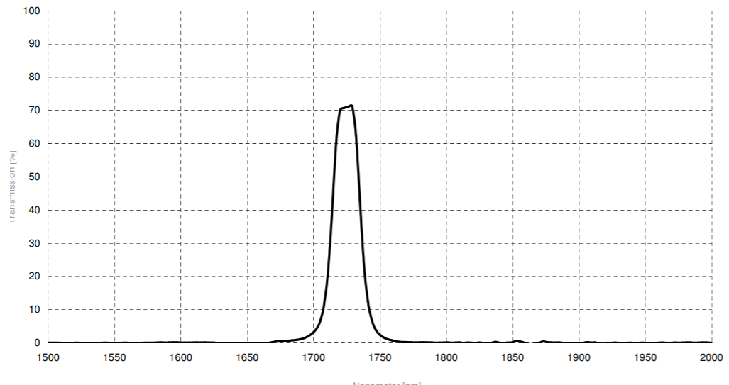 Spectrogon窄帶寬濾波片濾光片NB-1722-025nm中心波長1722nm