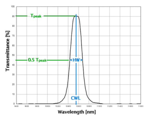 瑞典Spectrogon ,濾光片,帶通濾光片,HW > CWL 的 3 %