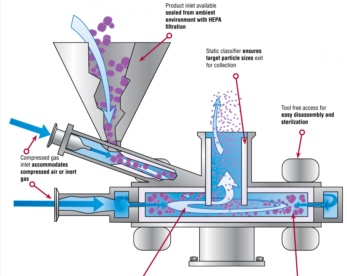 Sturtevant Pharmaceutical Micronizer 藥用微粉磨