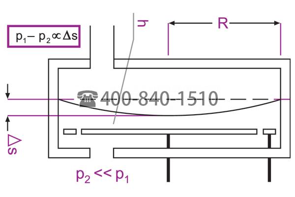 電容隔膜真空計Capacitance Diaphragm Vacuum Gauges